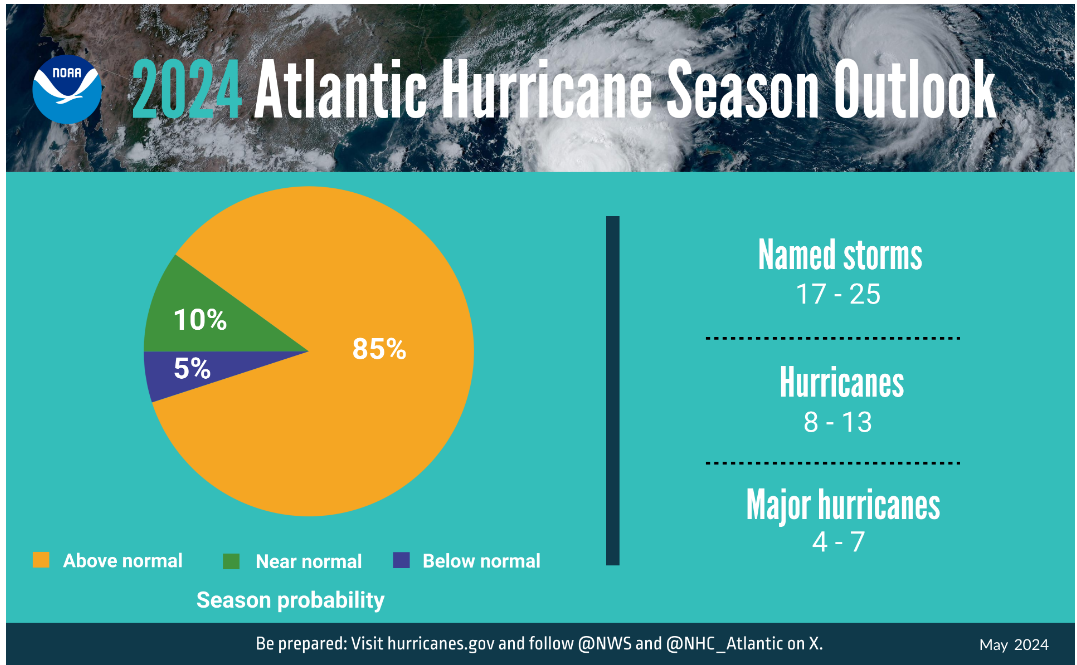 Traveling During the 2024 Hurricane Season: Predictions, Insurance Essentials, and Tips